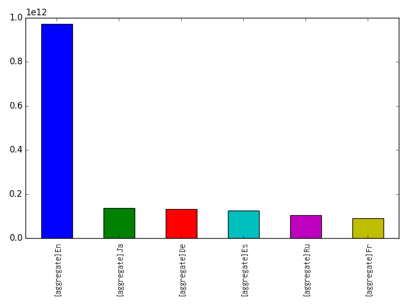 Image of pageviews distribution should have loaded here