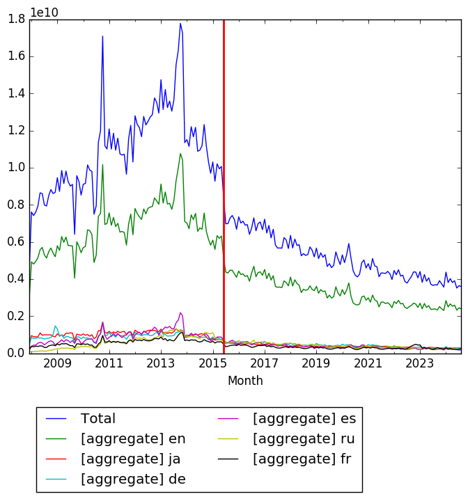 Graph of pageviews should have loaded here