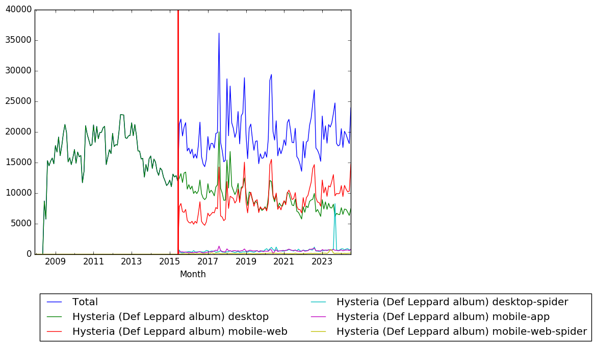 Graph of pageviews should have loaded here