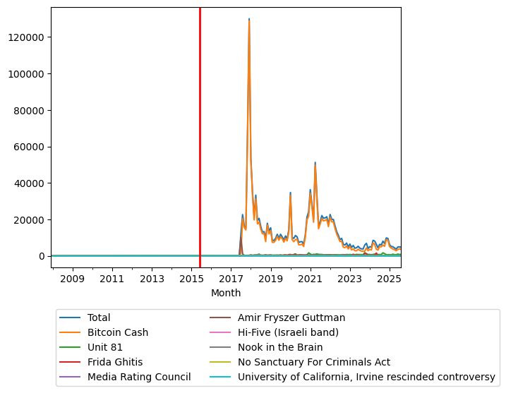 Graph of pageviews should have loaded here