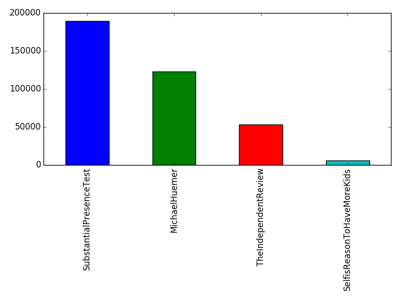 Image of pageviews distribution should have loaded here