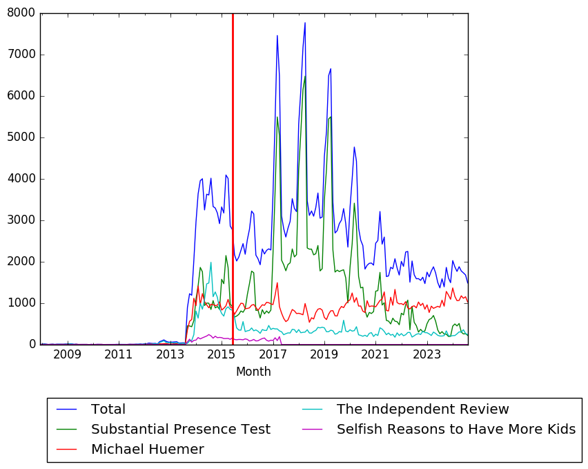 Graph of pageviews should have loaded here