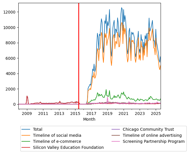 Graph of pageviews should have loaded here