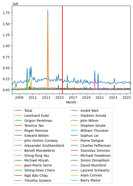 Graph of pageviews should have loaded here