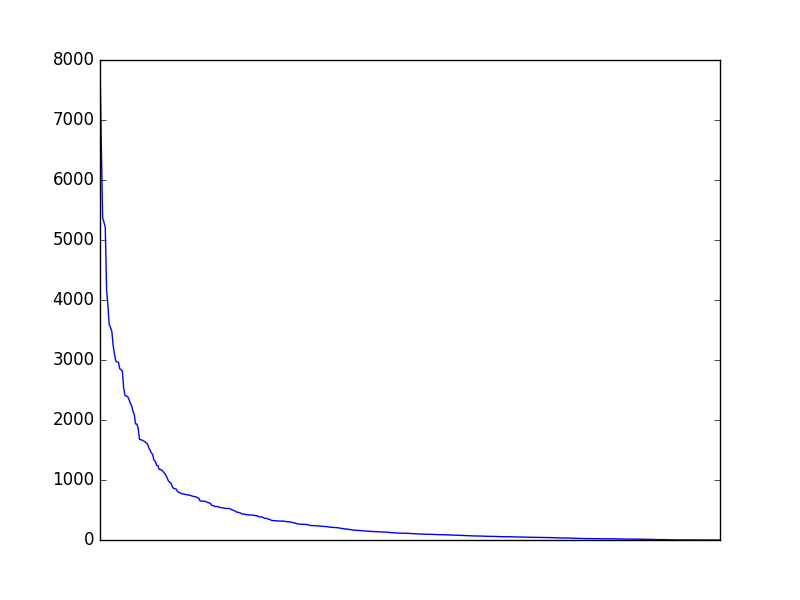 Image of pageviews distribution should have loaded here