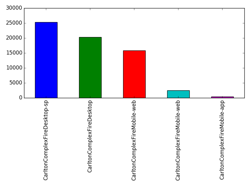 Image of pageviews distribution should have loaded here