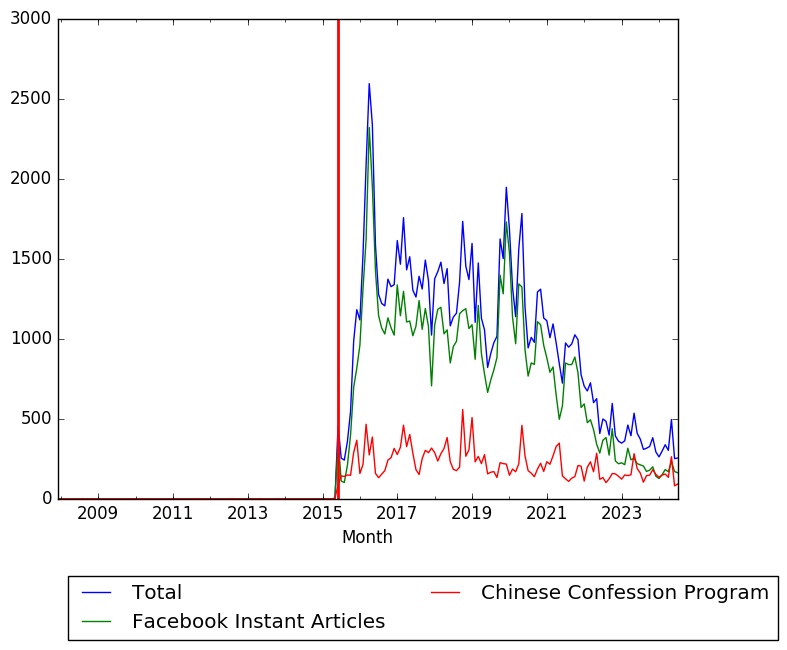 Graph of pageviews should have loaded here