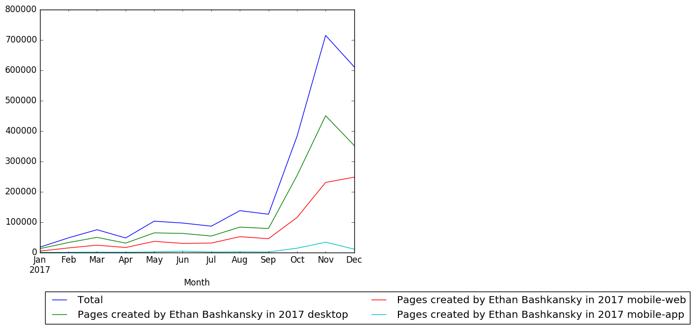 Graph of pageviews should have loaded here