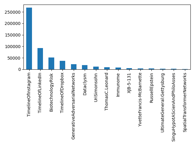 Image of pageviews distribution should have loaded here