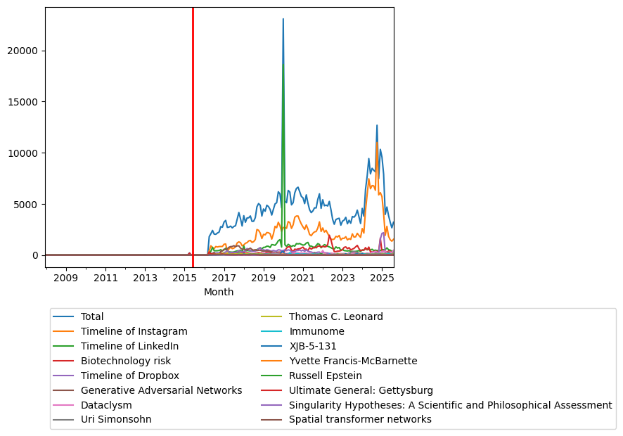 Graph of pageviews should have loaded here