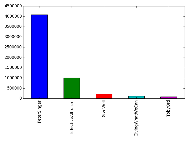 Image of pageviews distribution should have loaded here