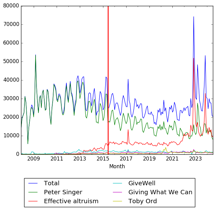 Graph of pageviews should have loaded here