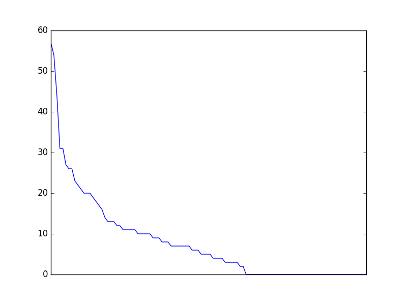 Image of pageviews distribution should have loaded here