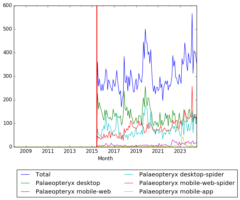 Graph of pageviews should have loaded here