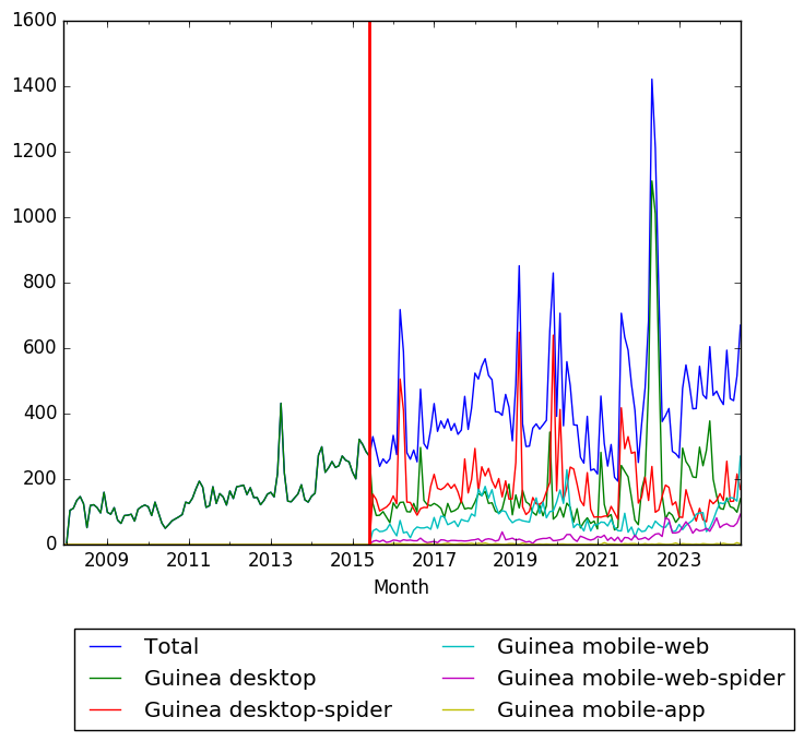 Graph of pageviews should have loaded here