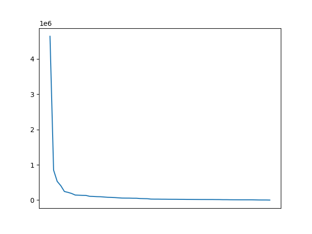 Image of pageviews distribution should have loaded here