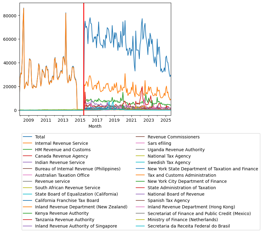 Graph of pageviews should have loaded here