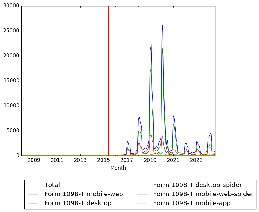 Graph of pageviews should have loaded here