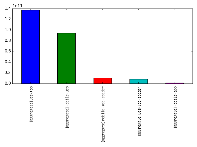 Image of pageviews distribution should have loaded here