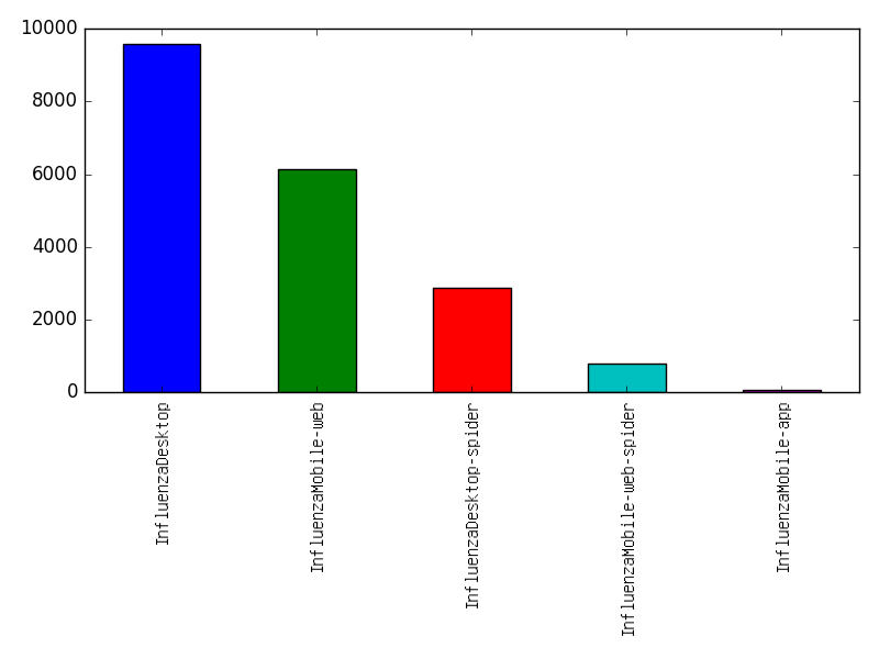 Image of pageviews distribution should have loaded here