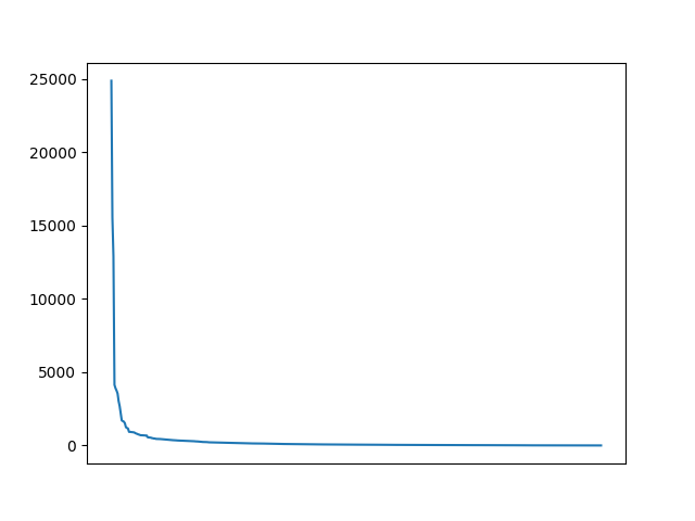 Image of pageviews distribution should have loaded here