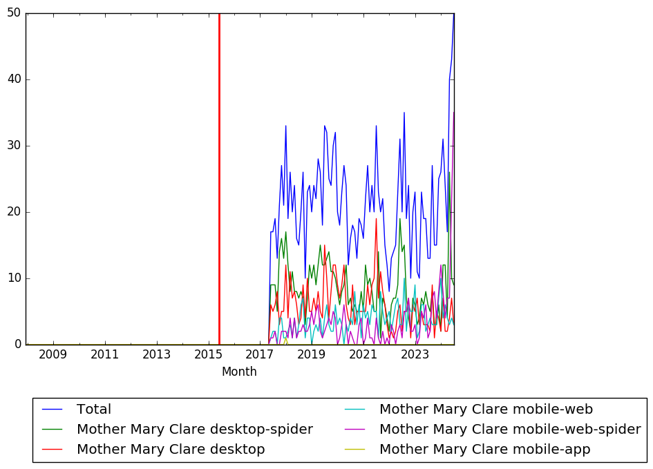 Graph of pageviews should have loaded here