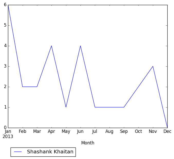 Graph of pageviews should have loaded here