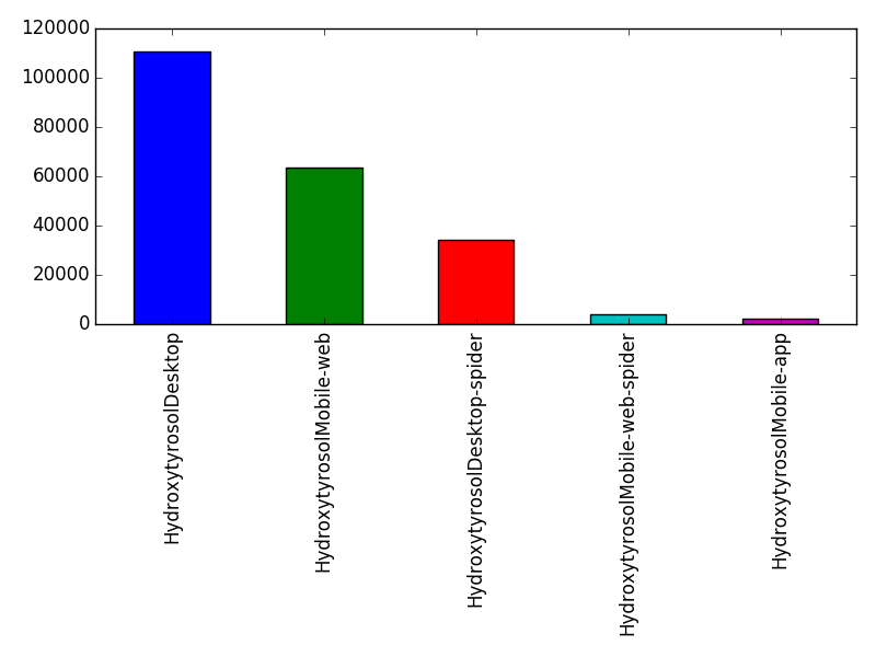 Image of pageviews distribution should have loaded here