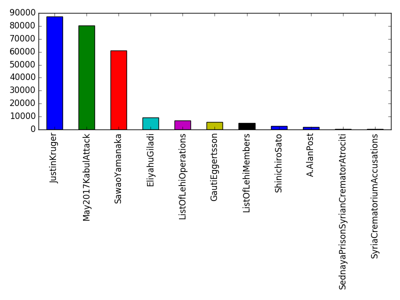 Image of pageviews distribution should have loaded here