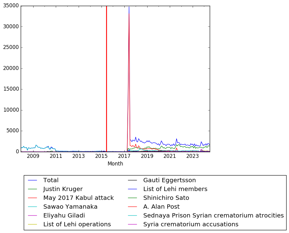 Graph of pageviews should have loaded here