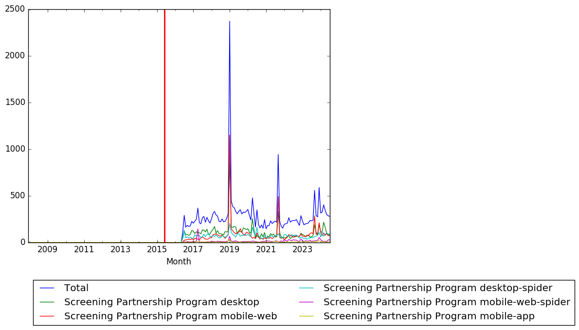 Graph of pageviews should have loaded here