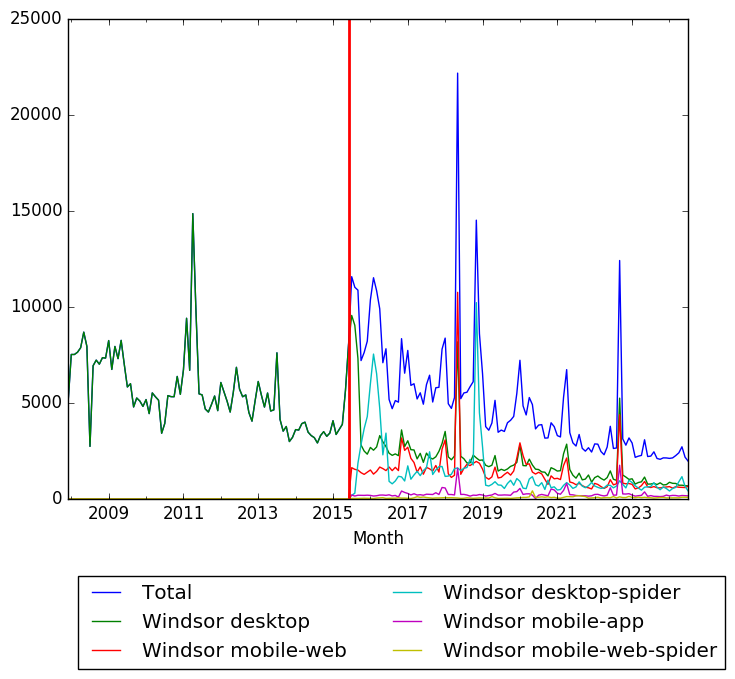 Graph of pageviews should have loaded here