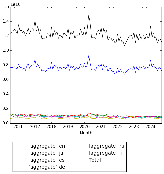 Graph of pageviews should have loaded here