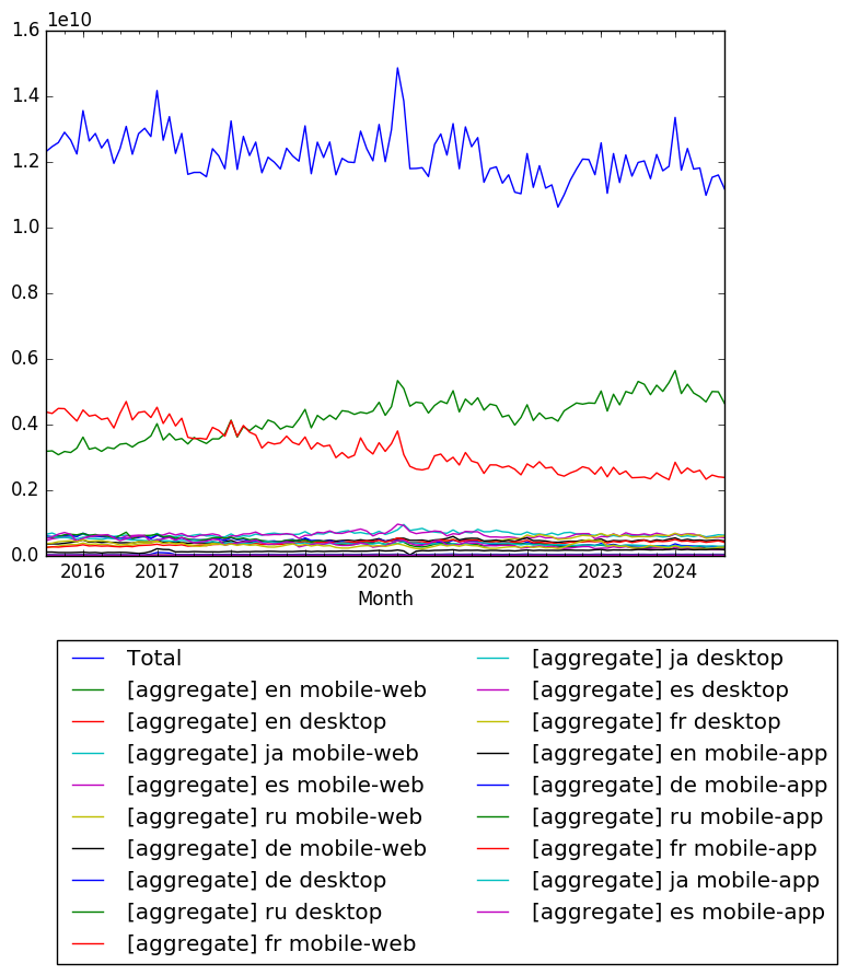 Graph of pageviews should have loaded here