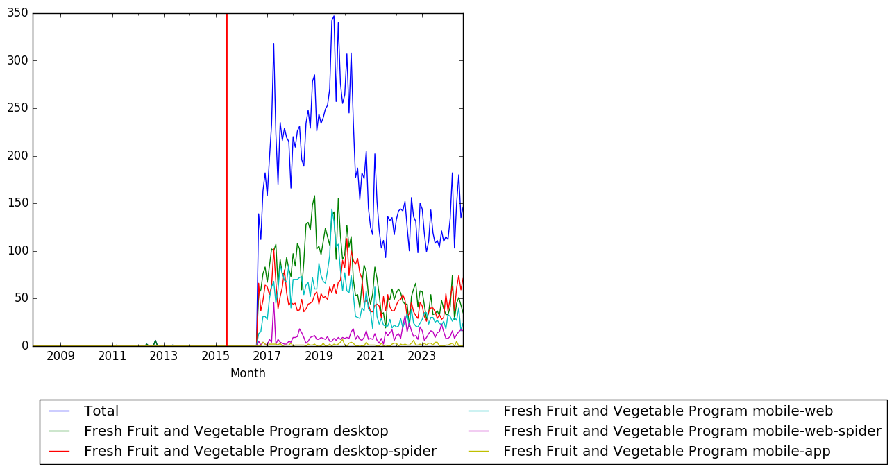 Graph of pageviews should have loaded here