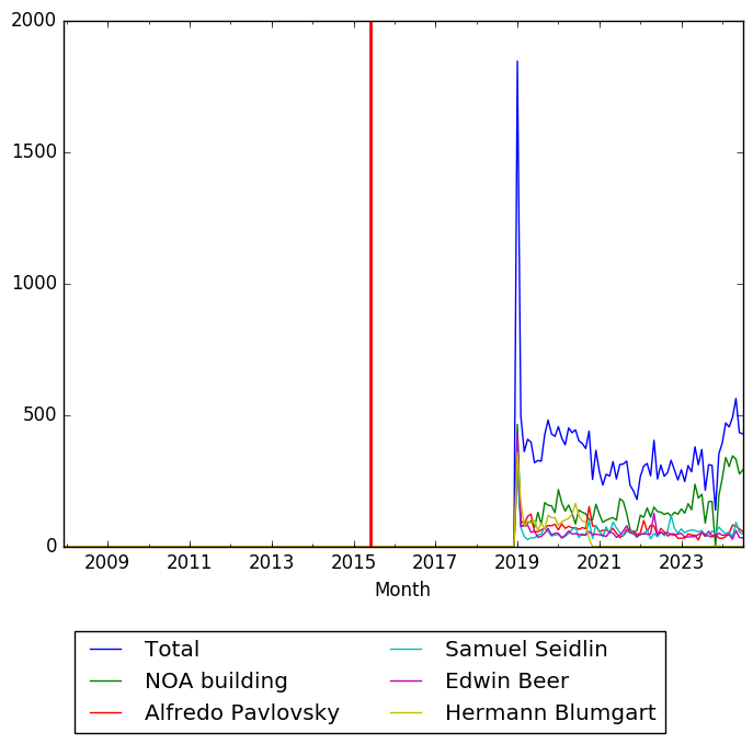 Graph of pageviews should have loaded here