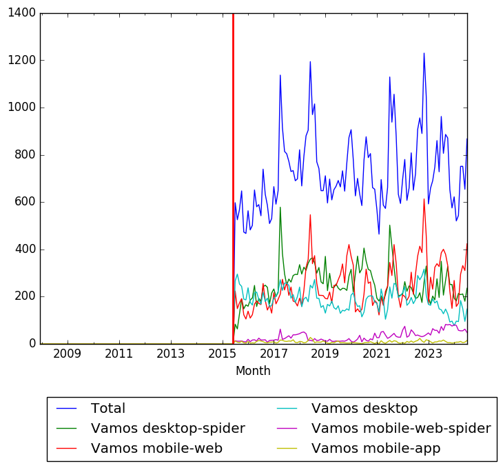 Graph of pageviews should have loaded here