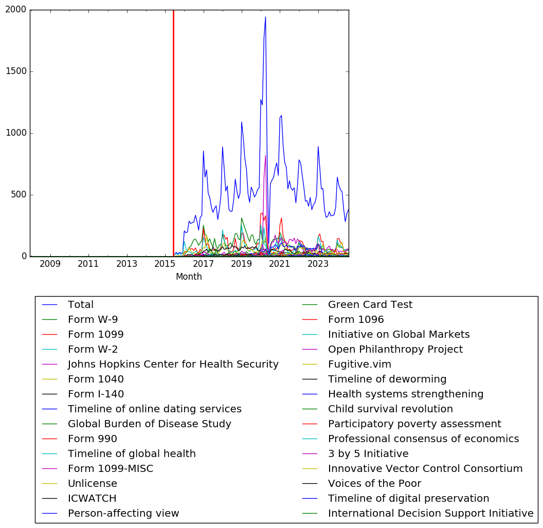 Graph of pageviews should have loaded here