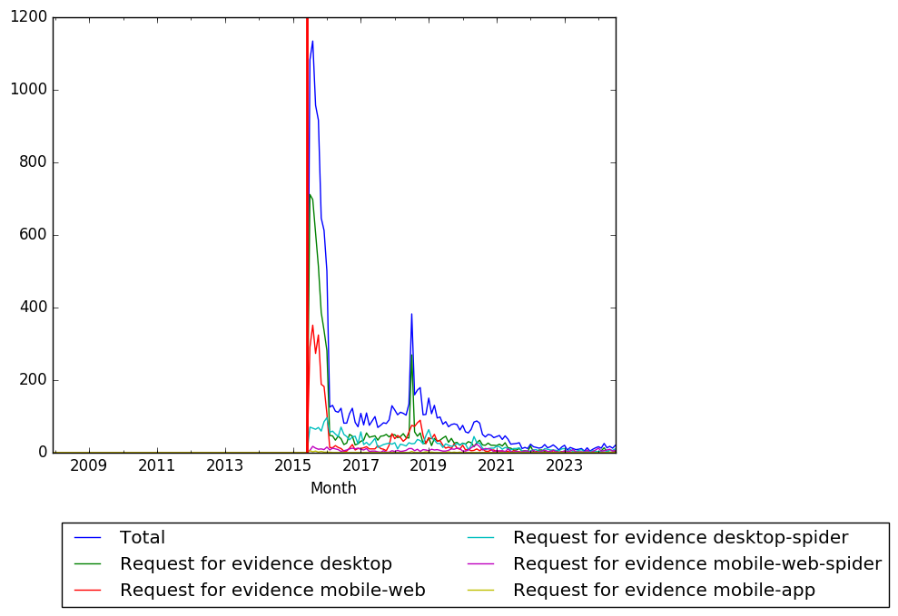 Graph of pageviews should have loaded here