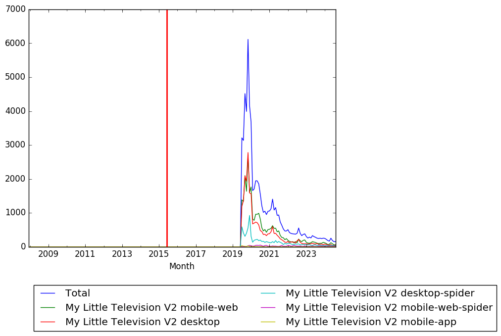 Graph of pageviews should have loaded here