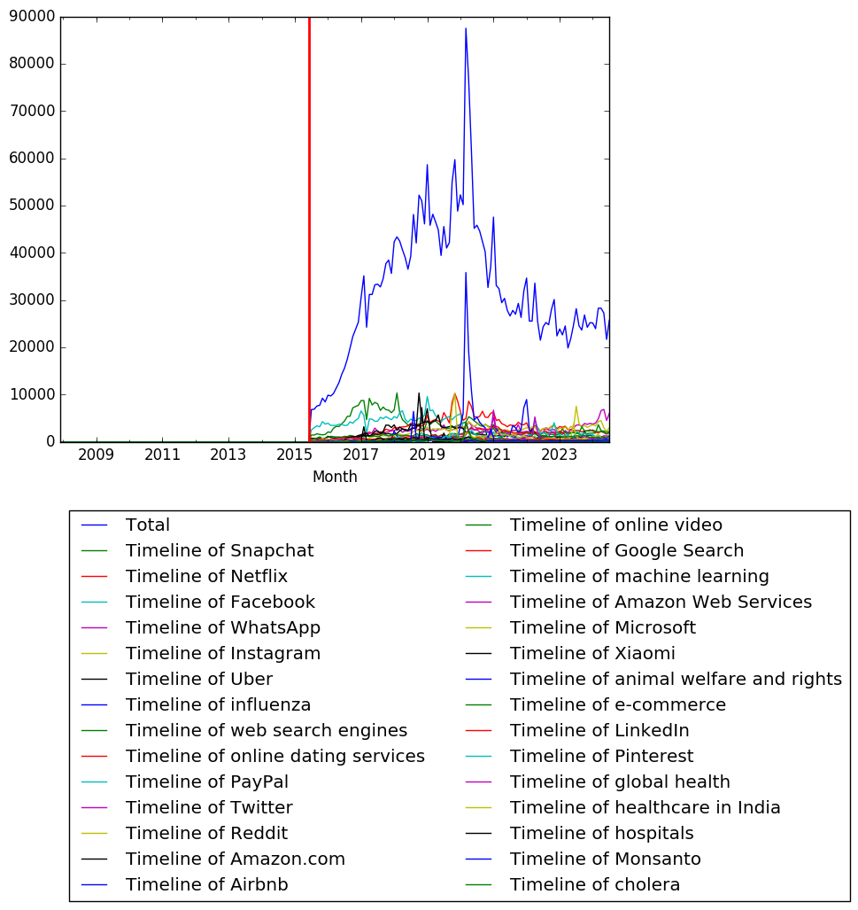 Graph of pageviews should have loaded here