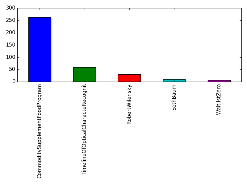 Image of pageviews distribution should have loaded here