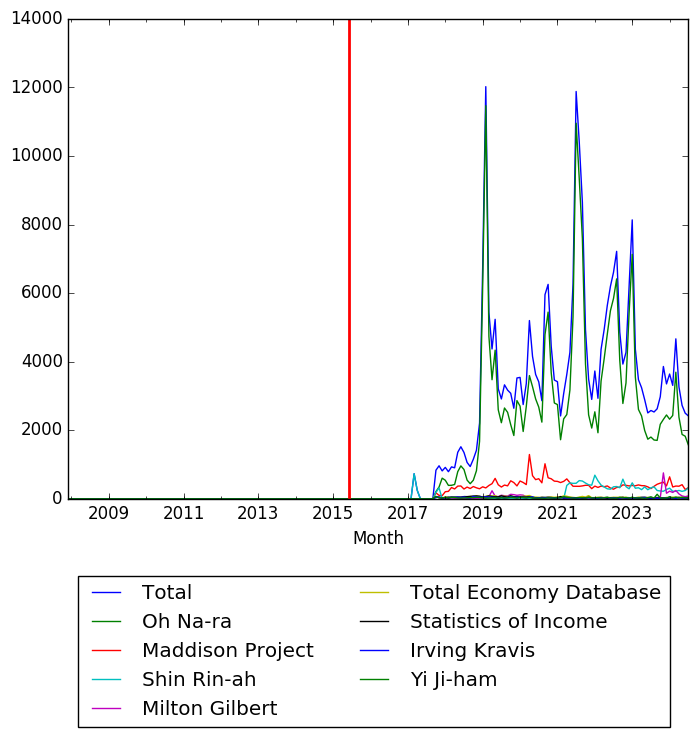 Graph of pageviews should have loaded here