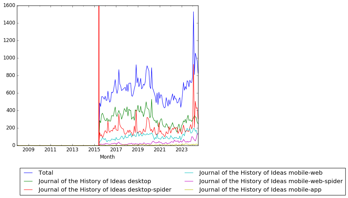 Graph of pageviews should have loaded here