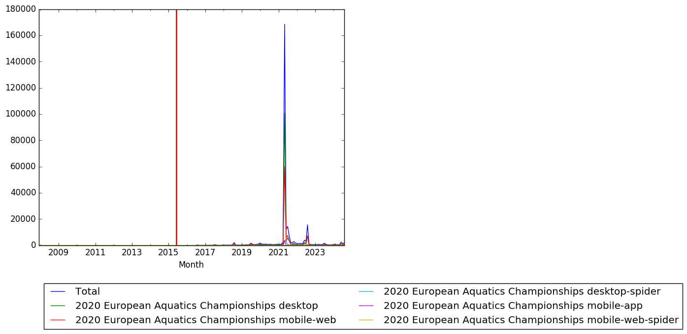 Graph of pageviews should have loaded here