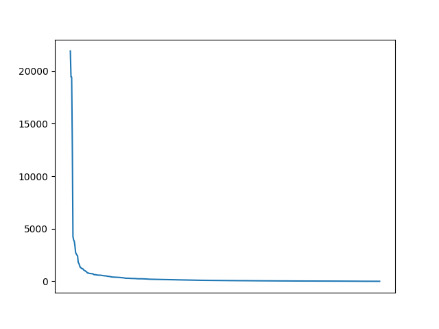 Image of pageviews distribution should have loaded here