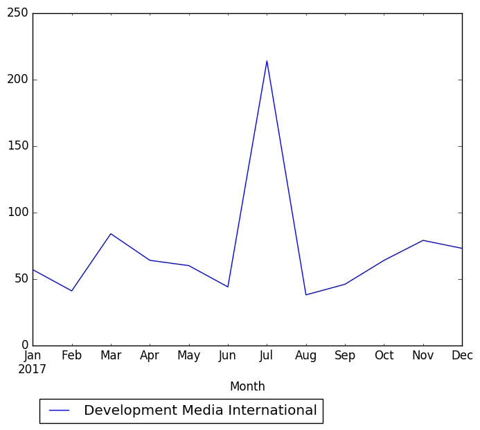 Graph of pageviews should have loaded here