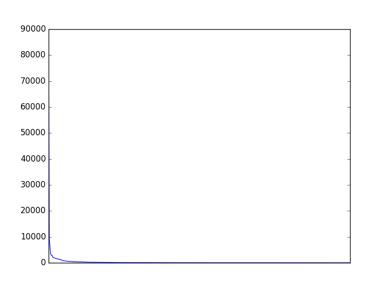 Image of pageviews distribution should have loaded here