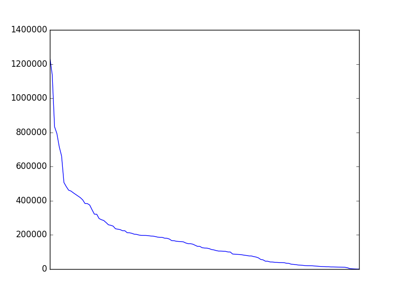 Image of pageviews distribution should have loaded here