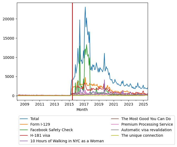 Graph of pageviews should have loaded here